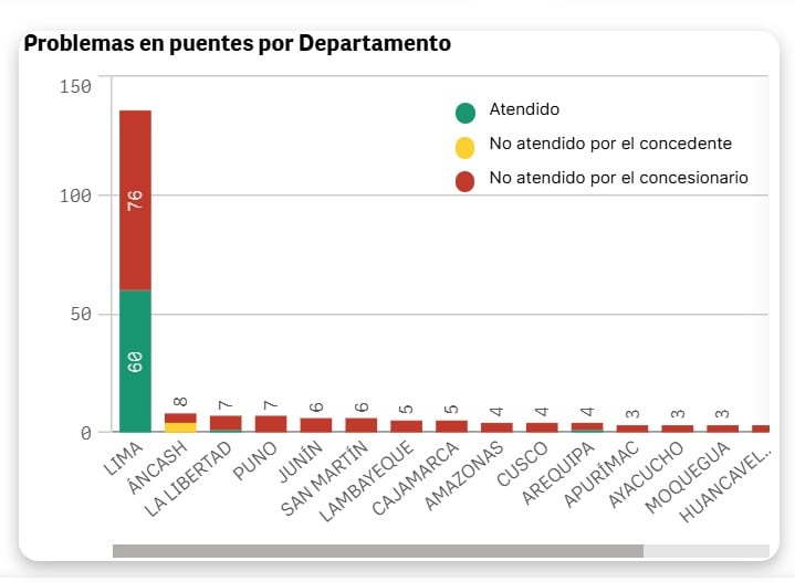 problemas en puentes en concesiones viales, pendientes por resolver por el MTC. Fuente: Ositrán