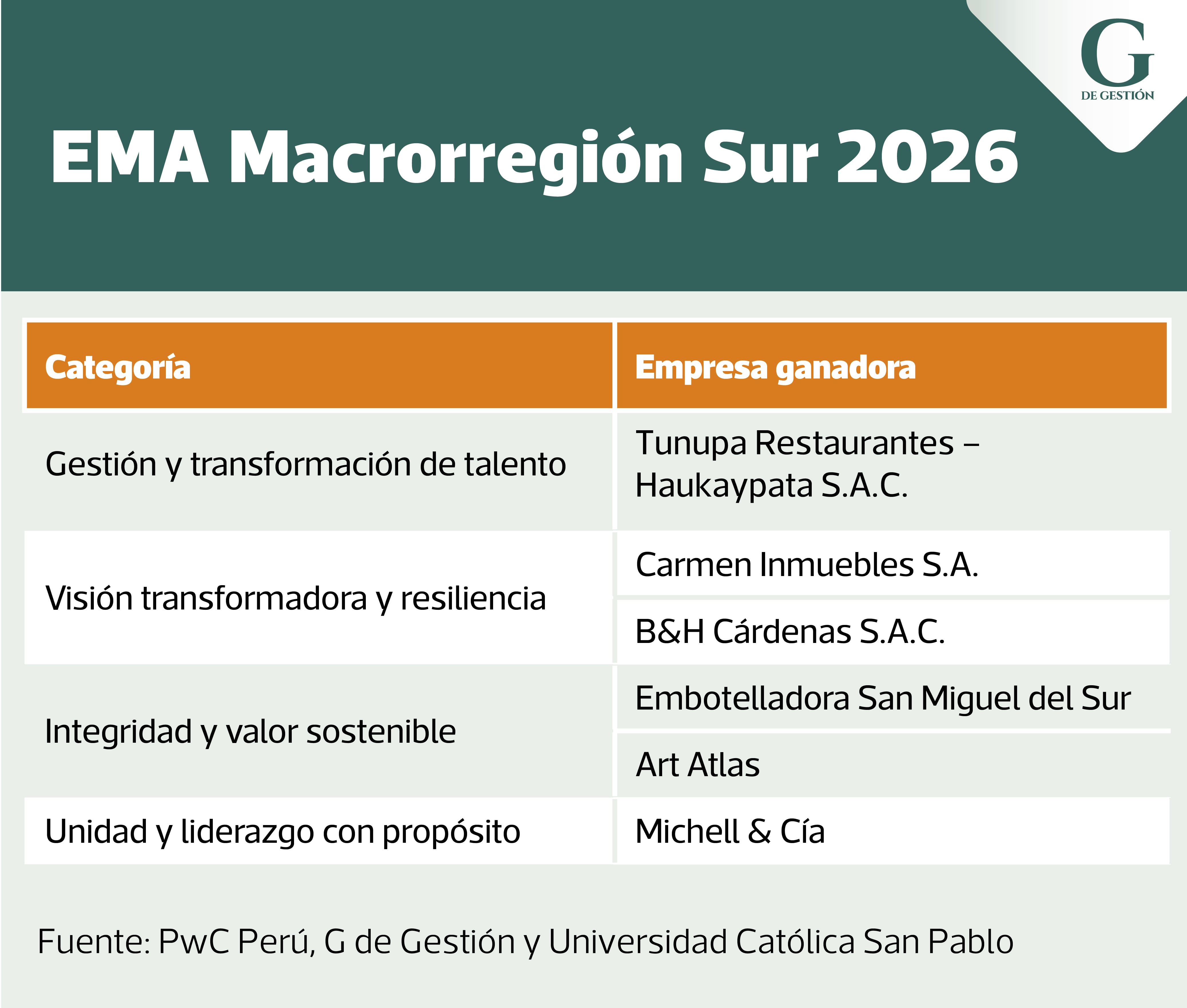 Ganadores del premio EMA Macrorregión sur 2026.