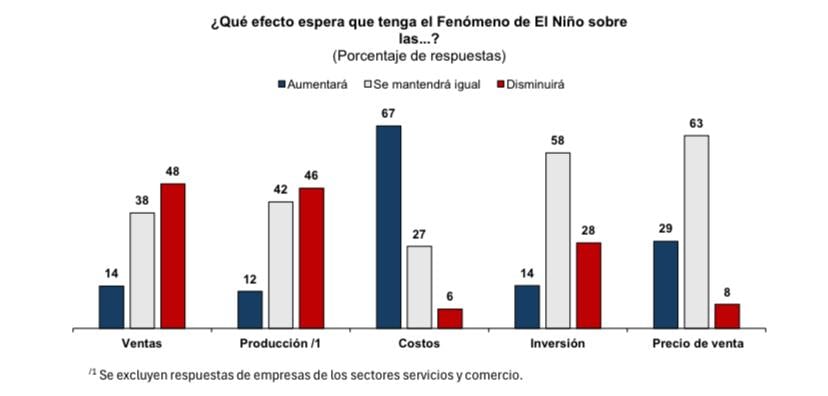 Con estas dificultades por El Niño, las expectativas de los negocios se ven afectadas. (Imagen: BCRP)