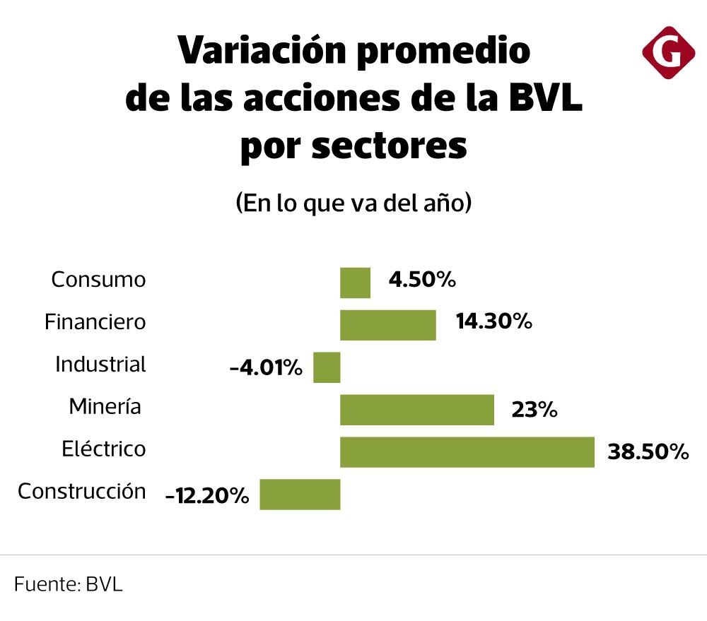 Evolución de acciones de BVL por sectores