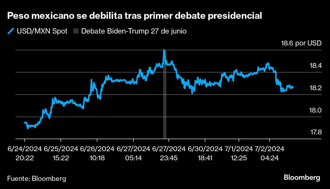Peso mexicano se debilita tras primer debate presidencial |