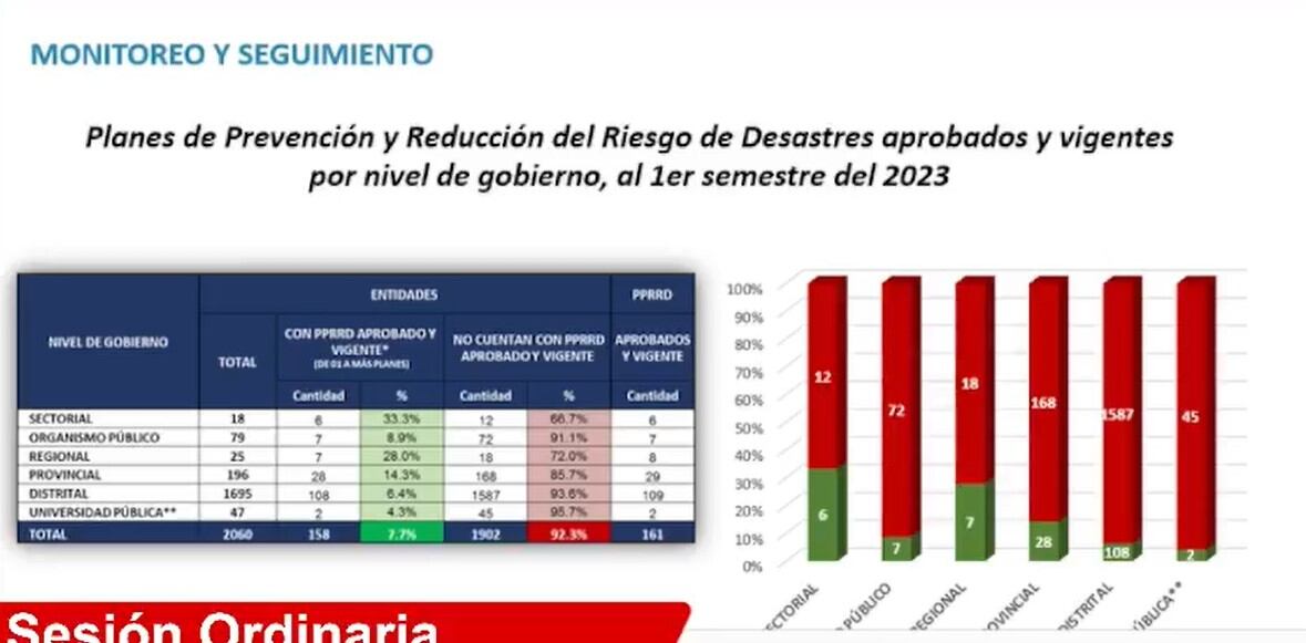 De 2,060 planes entregados a las entidades para hacer frente al FEN, solo 161 fueron aprobadas. Foto: Cenepred