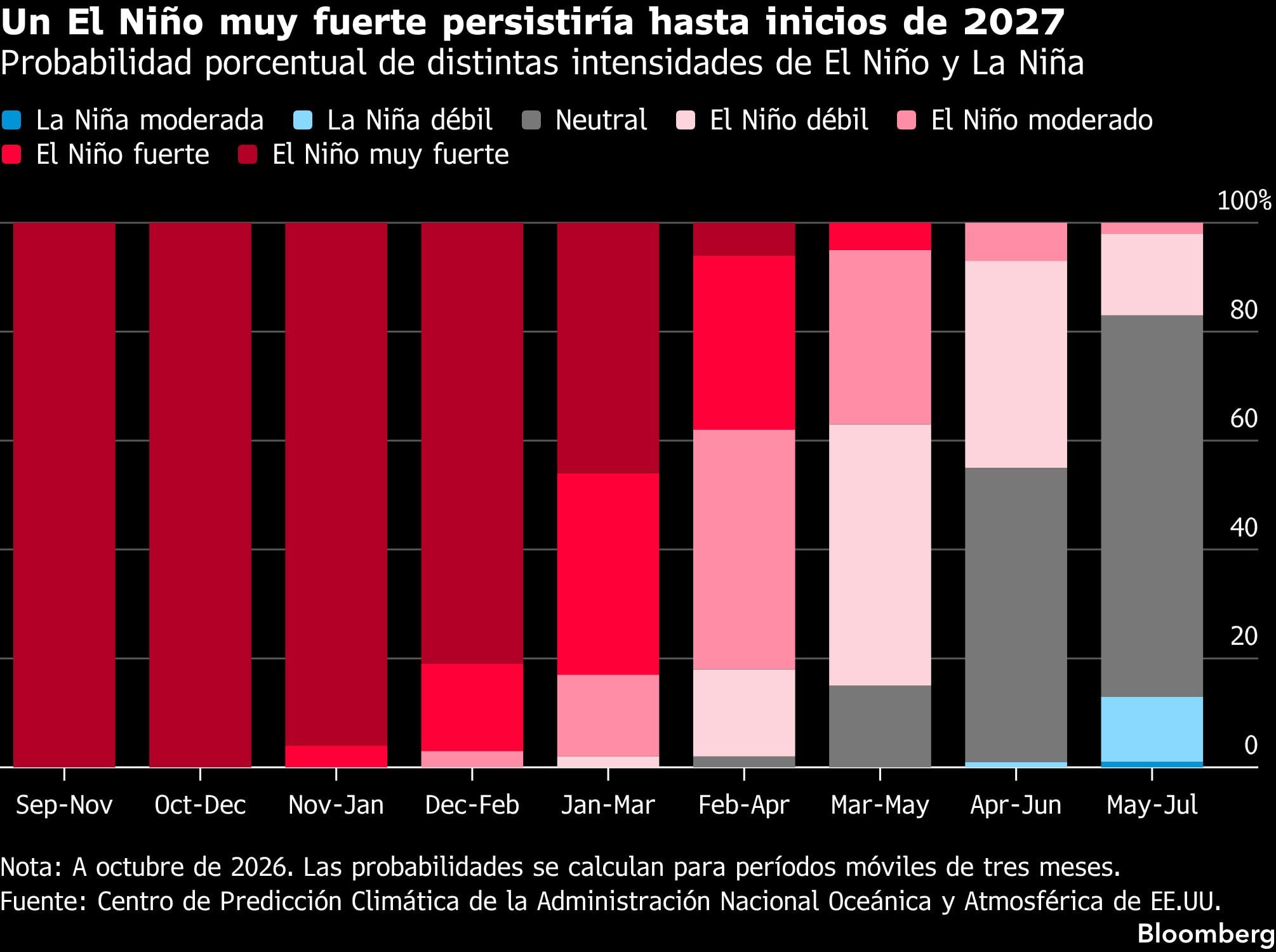 Un El Niño muy fuerte persistiría hasta inicios de 2027 | Probabilidad porcentual de distintas intensidades de El Niño y La Niña