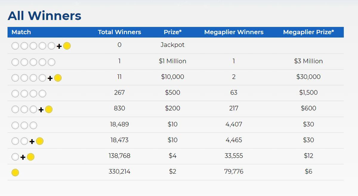 Resultados por cada nivel en el sorteo del 18 de agosto de Mega Millions (Foto: Mega Millions)