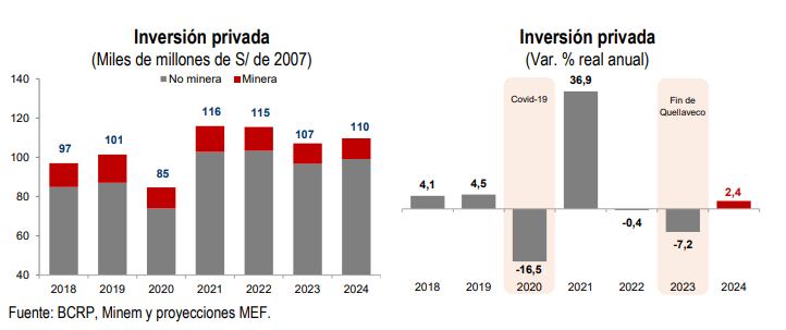 El Ministerio de Economía y Finanzas (MEF) espera retomar el crecimiento de la inversión minera y no minera este año con el impulso de una serie de proyectos.