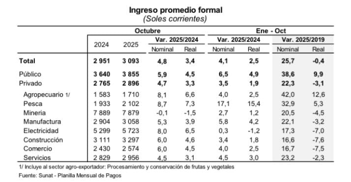 En las empresas privadas solo dos actividades económicas lograron superar en términos reales los niveles de ingresos prepandemia. (Imagen: BCRP)