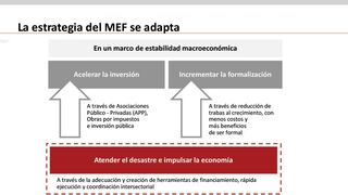 Estrategias del MEF para reactivar la política económica del Perú