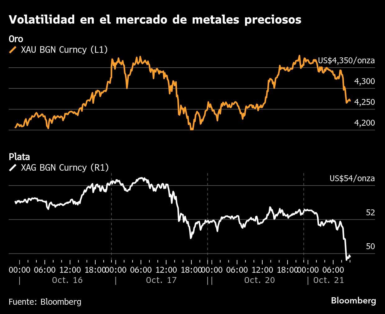 Volatilidad en el mercado de metales preciosos