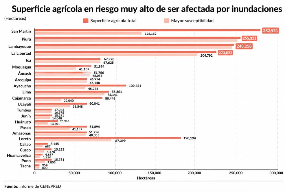 Superficie agrícola total por regiones, en riesgo muy alto de ser afectadas por inundaciones. Fuente: informe de Cenepred. Elaboración Gestión/Chat GPT