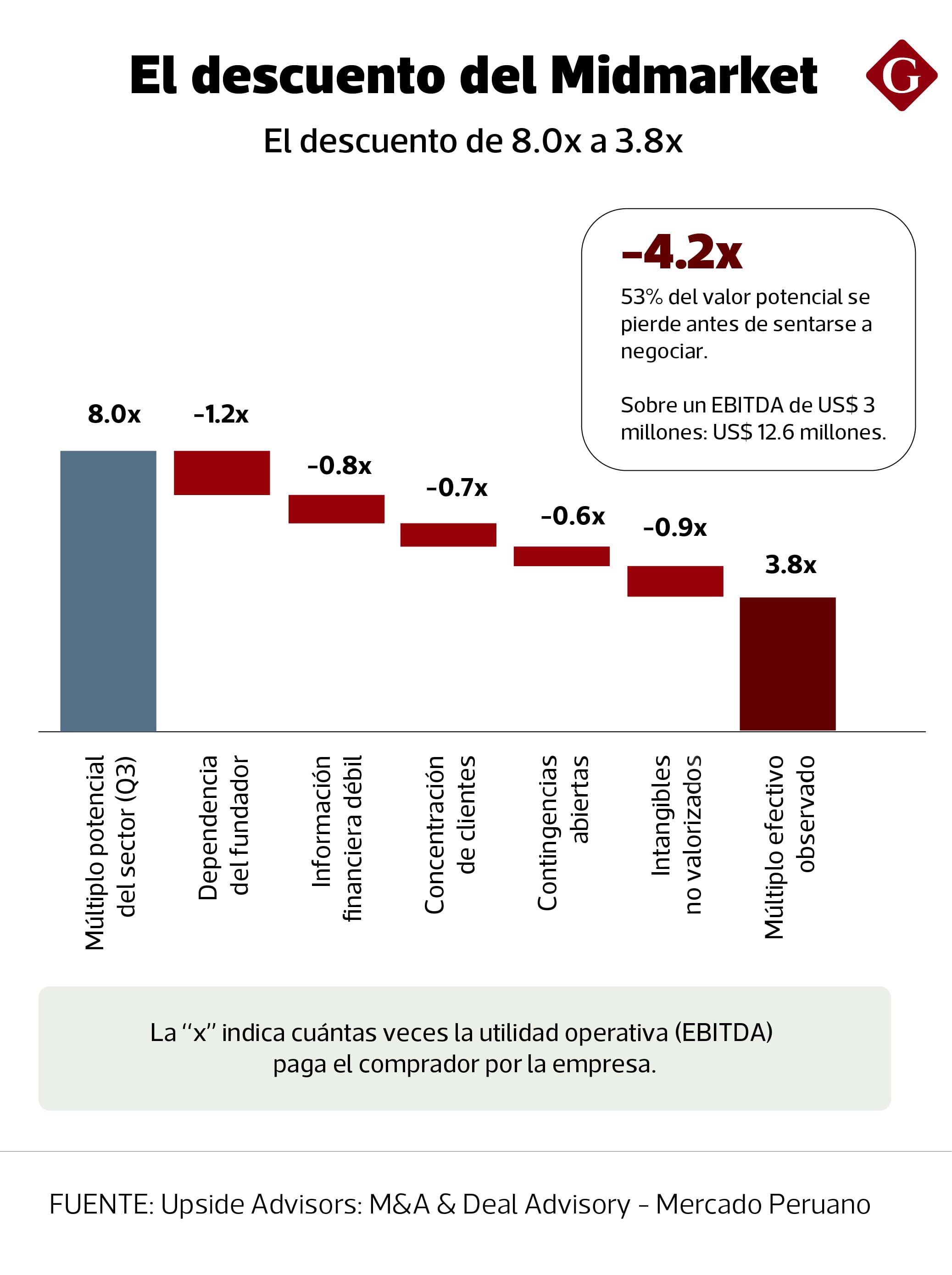 La falta de preparación puede reducir el múltiplo de valorización de una empresa de 8.0 a 3.8 veces EBITDA. En el caso analizado, con un EBITDA de US$ 3 millones, la diferencia equivale a US$ 12.6 millones en el valor de la transacción. (Diseño Gestión)