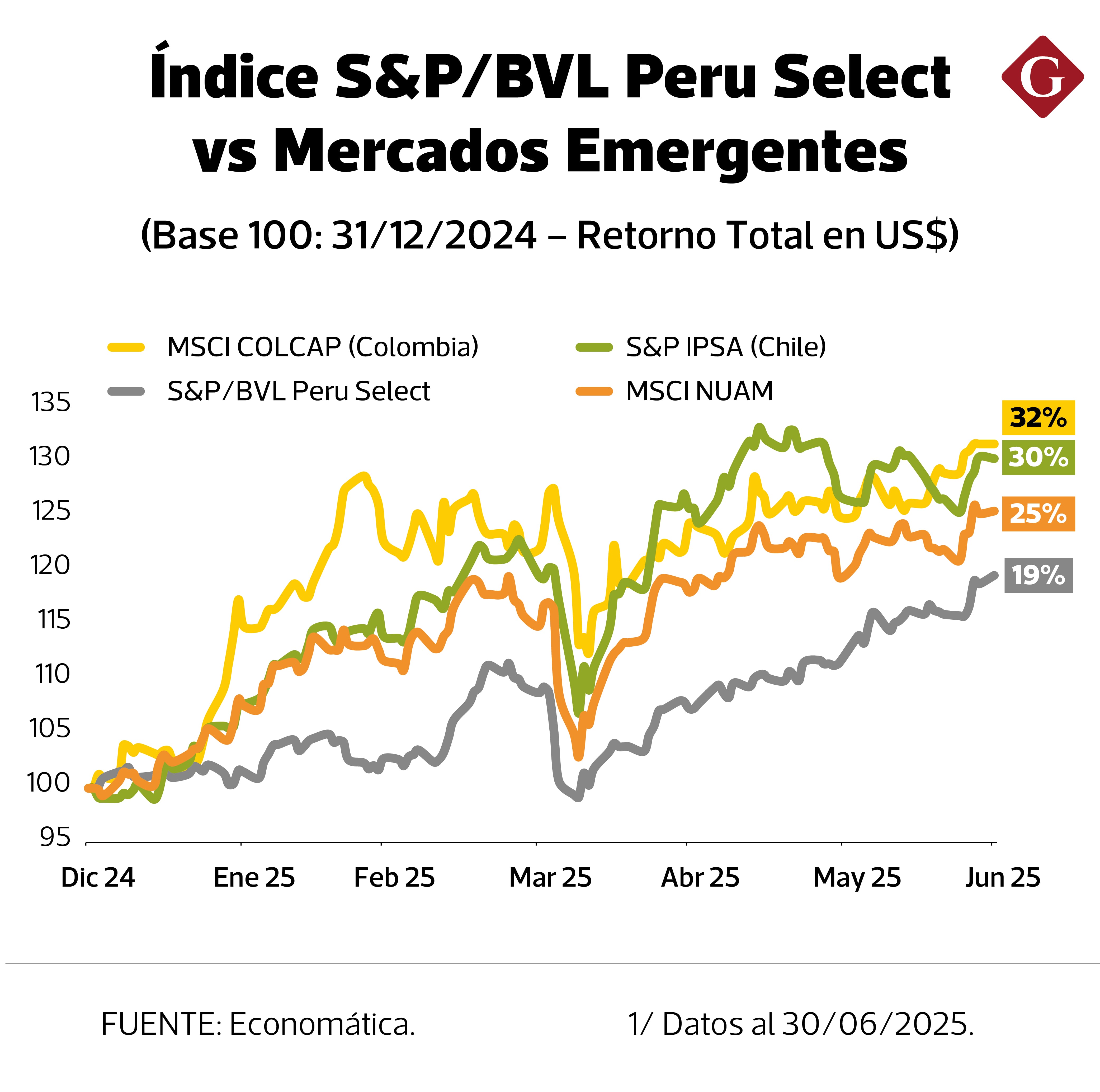 Índices de los mercados de nuam