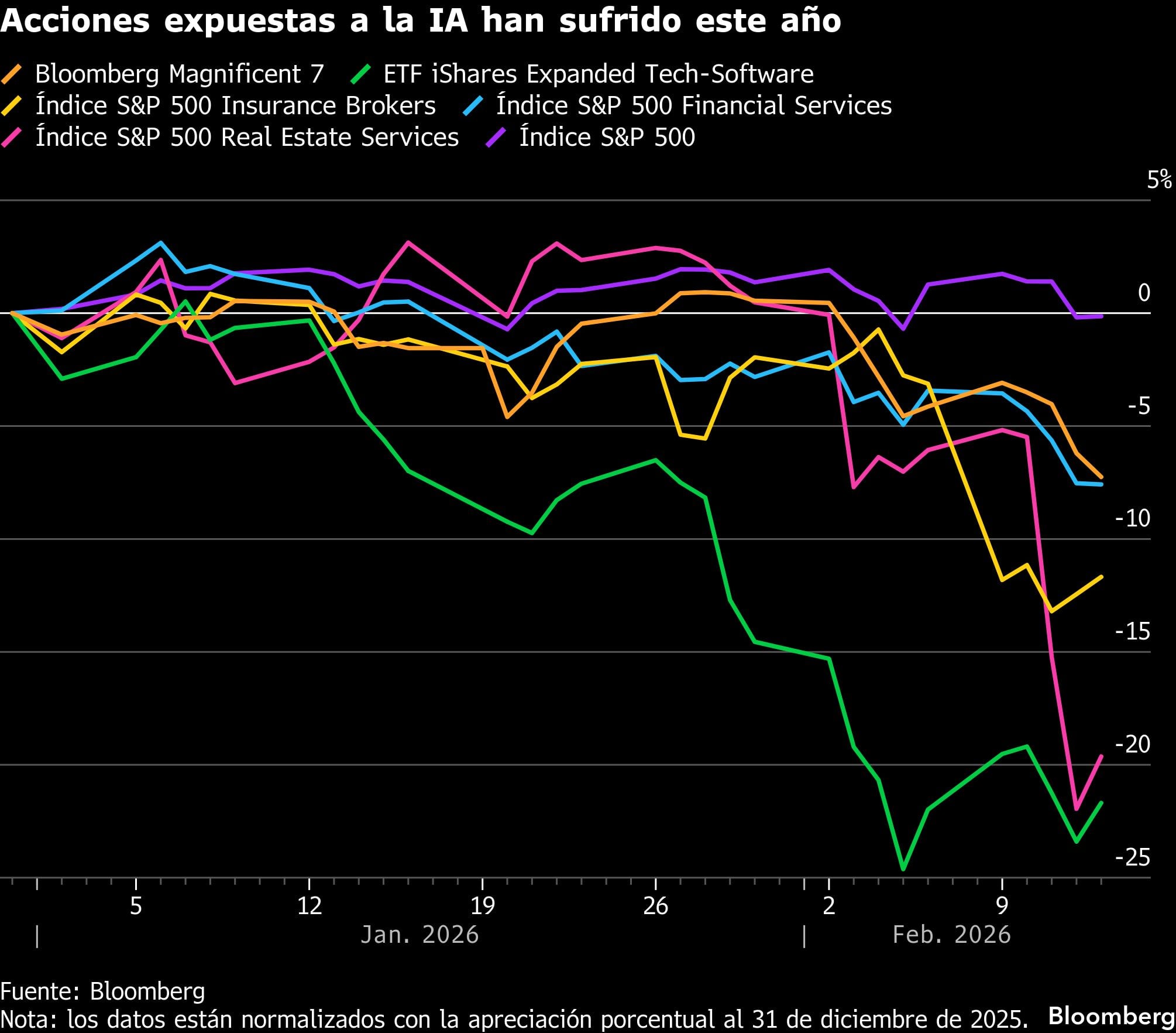 Acciones expuestas a la IA han sufrido este año