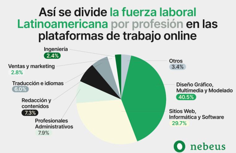 Carreras con mayor desempeño por freelancers. Foto: Nebeus