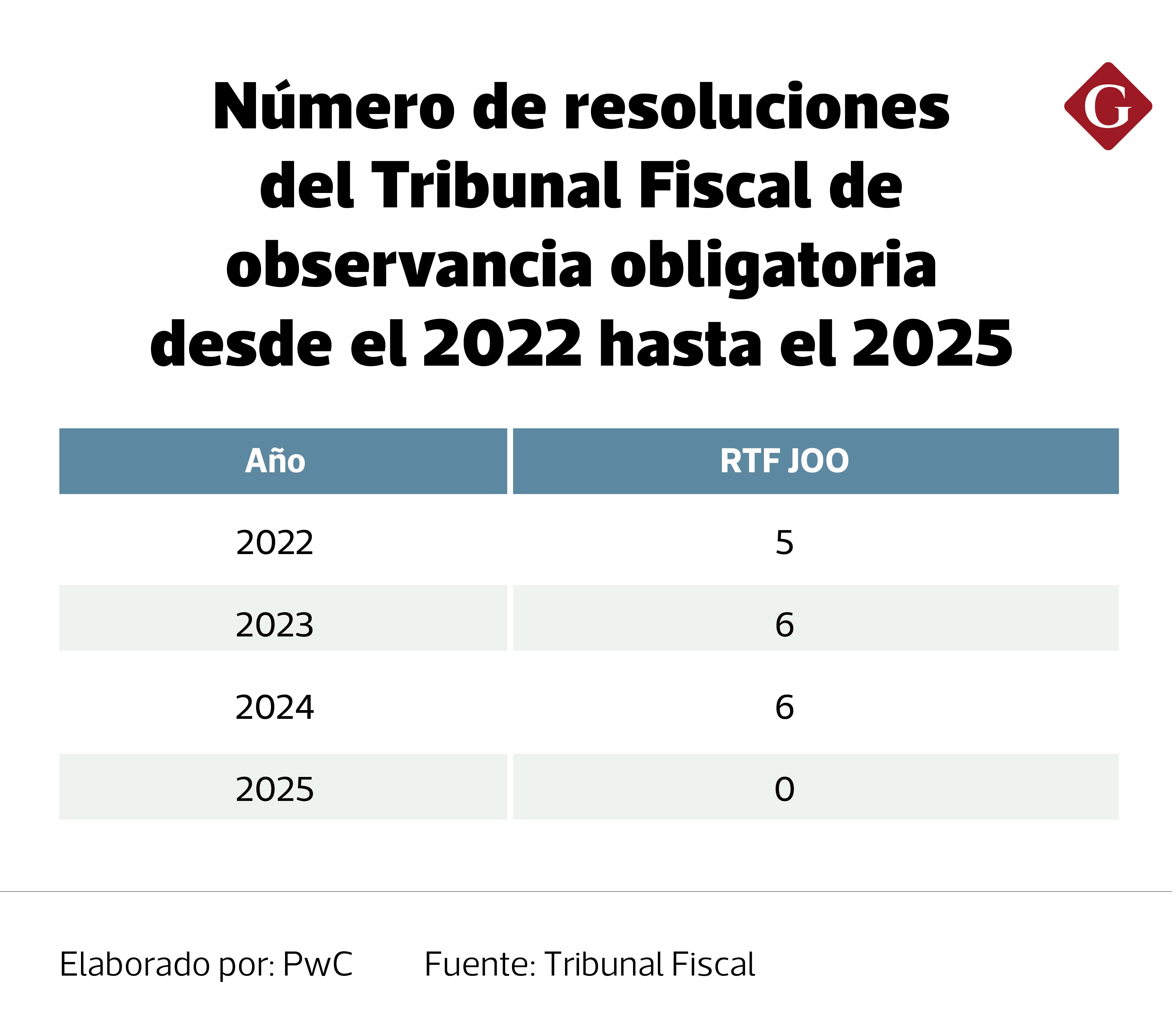 Número de resoluciones del Tribunal Fiscal de observancia obligatoria desde el 2022 hasta el 2025 | Elaborado por: PwC Fuente: Tribunal Fiscal