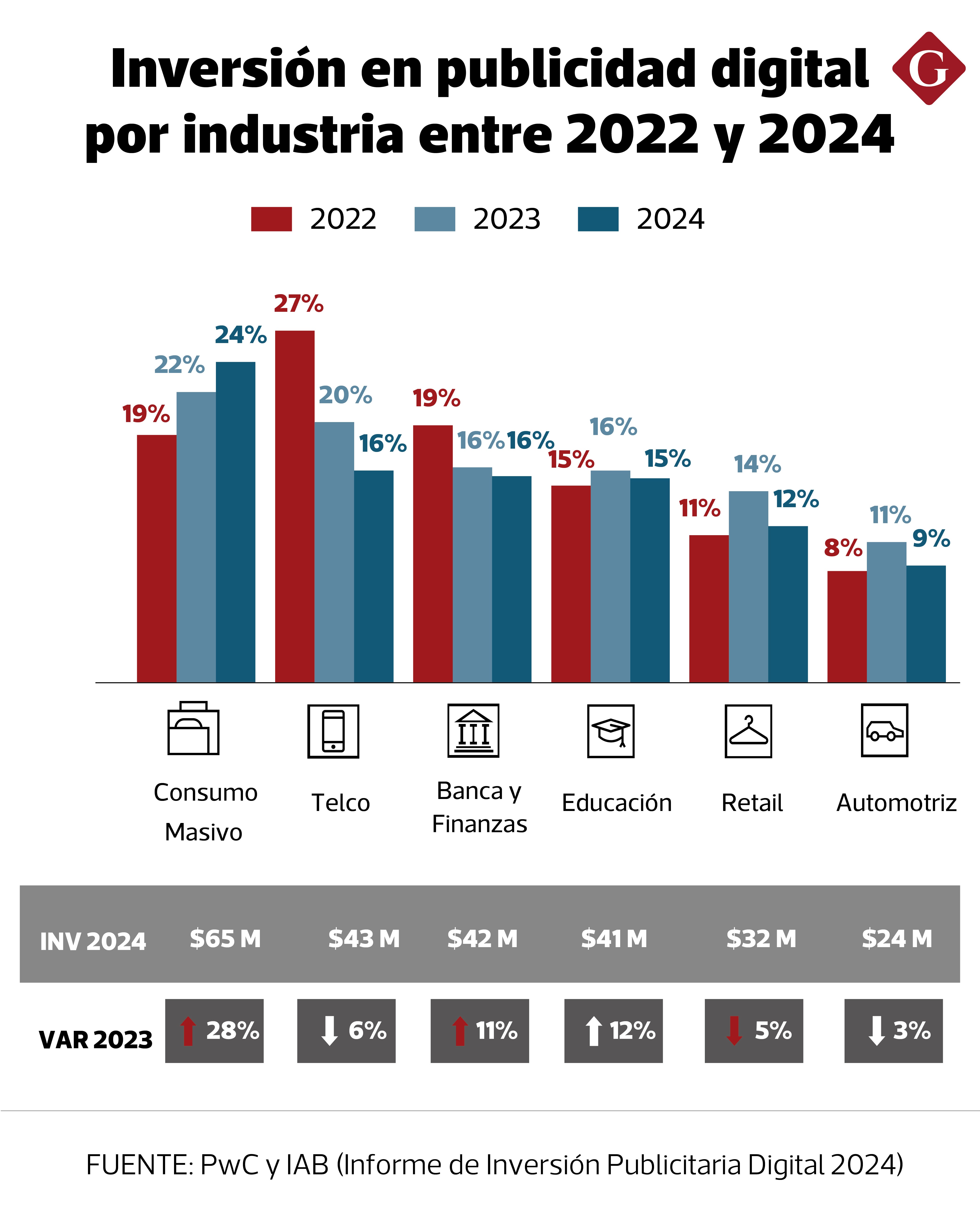 La categoría de consumo masivo se mantiene como líder, con un crecimiento de 28% en comparación con 2023.
