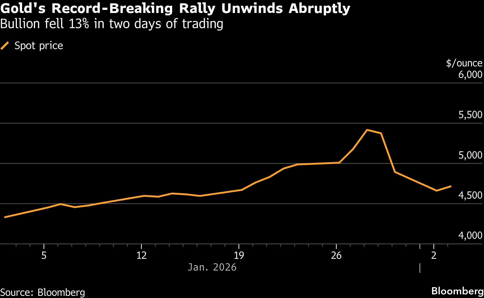 El rally récord del oro se detiene abruptamente | El oro cayó un 13% en dos días de negociación