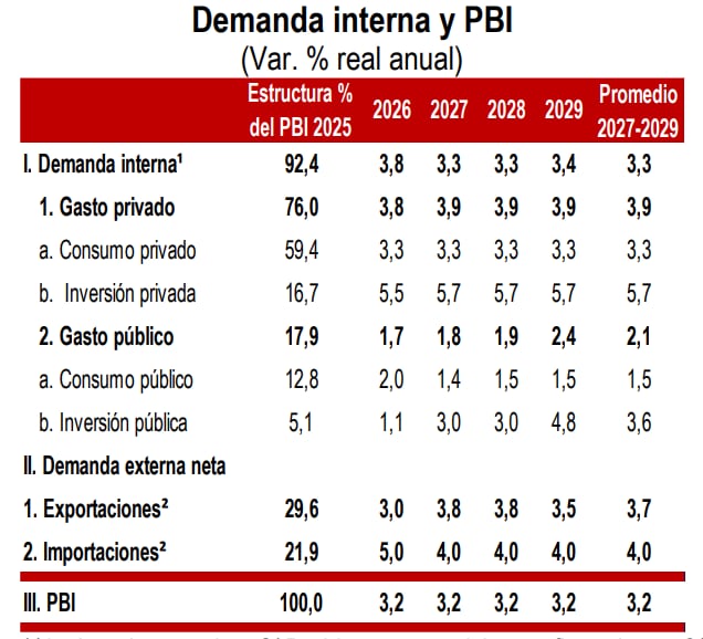 1/ Incluye inventarios. 2/ De bienes y servicios no financieros. Fuente: BCRP y proyecciones MEF.