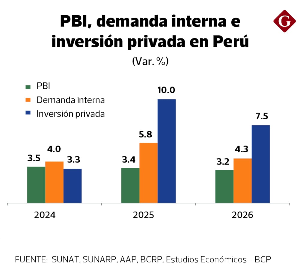 Data recogida por el BCP.