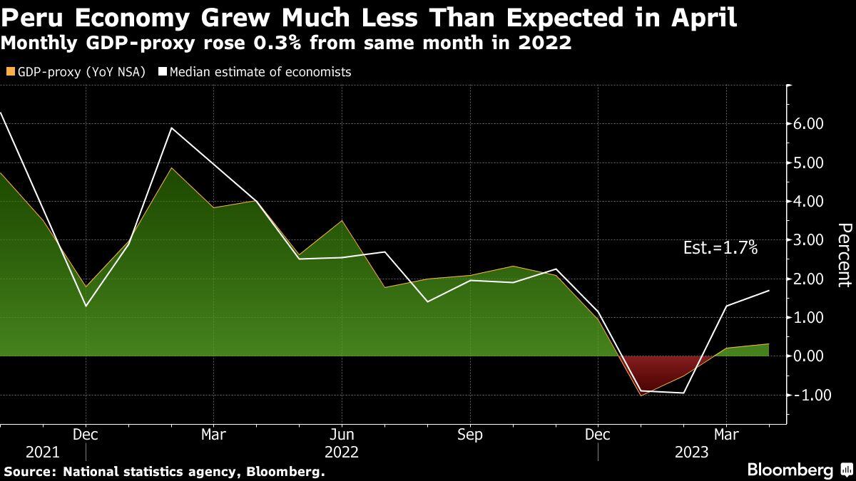 Economía peruana creció mucho menos de lo esperado en abril | Indicador del PBI mensual aumentó un 0.3% desde el mismo mes en 2022