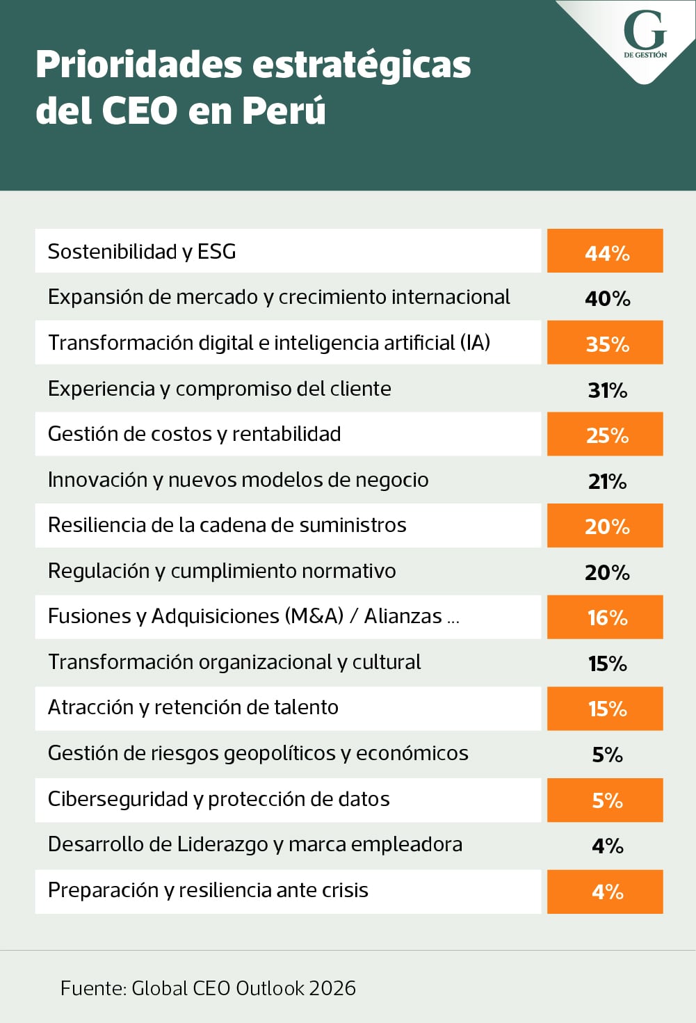 Diseño: Kelly Villanueva/G de Gestión