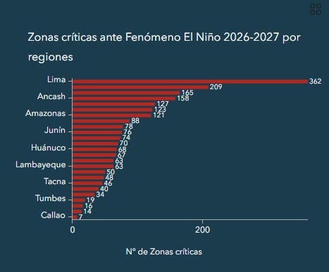 Zonas críticas ante El Niño 2026-2027. | Fuente: Ingemmet