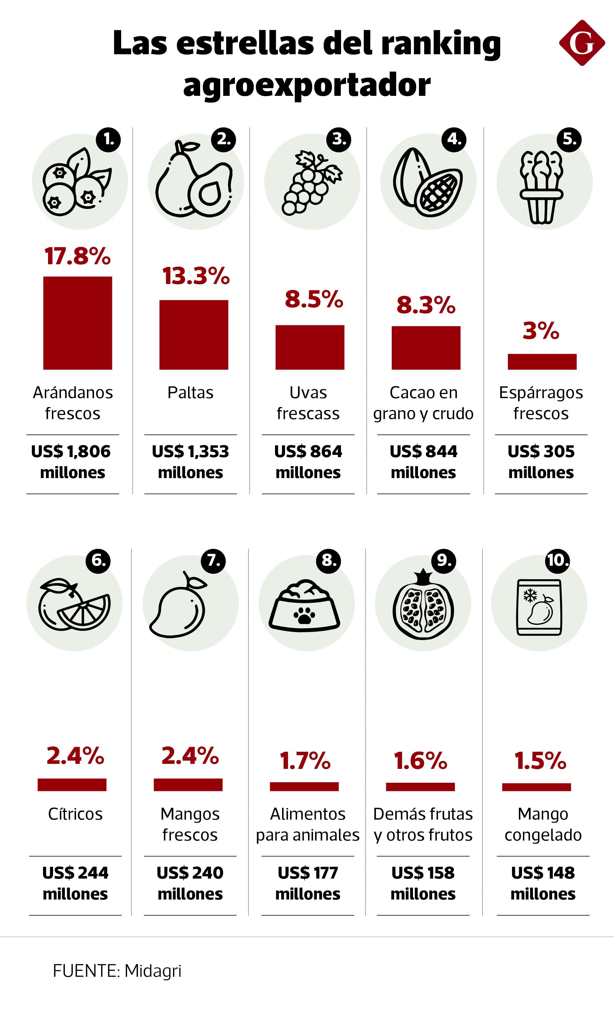 Actualización de los productos agrícolas que lideraron la exportación.