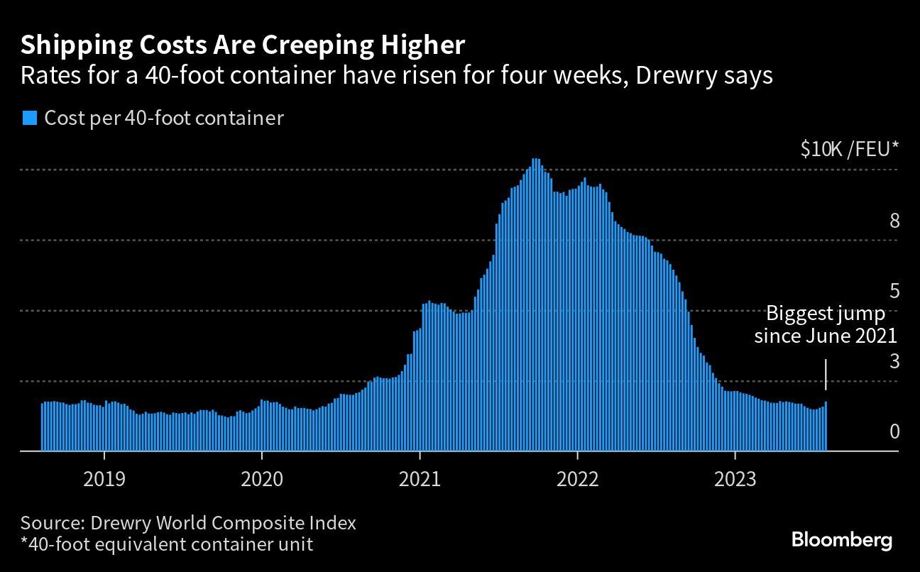 Los costos de envío son cada vez más altos | Las tarifas de un contenedor de 40 pies han aumentado durante cuatro semanas, dice Drewry.