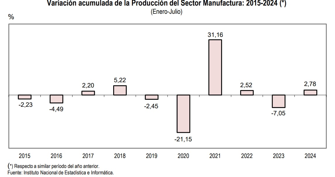 PBI, manufactura, enero - julio 2024. Fuente: INEI.