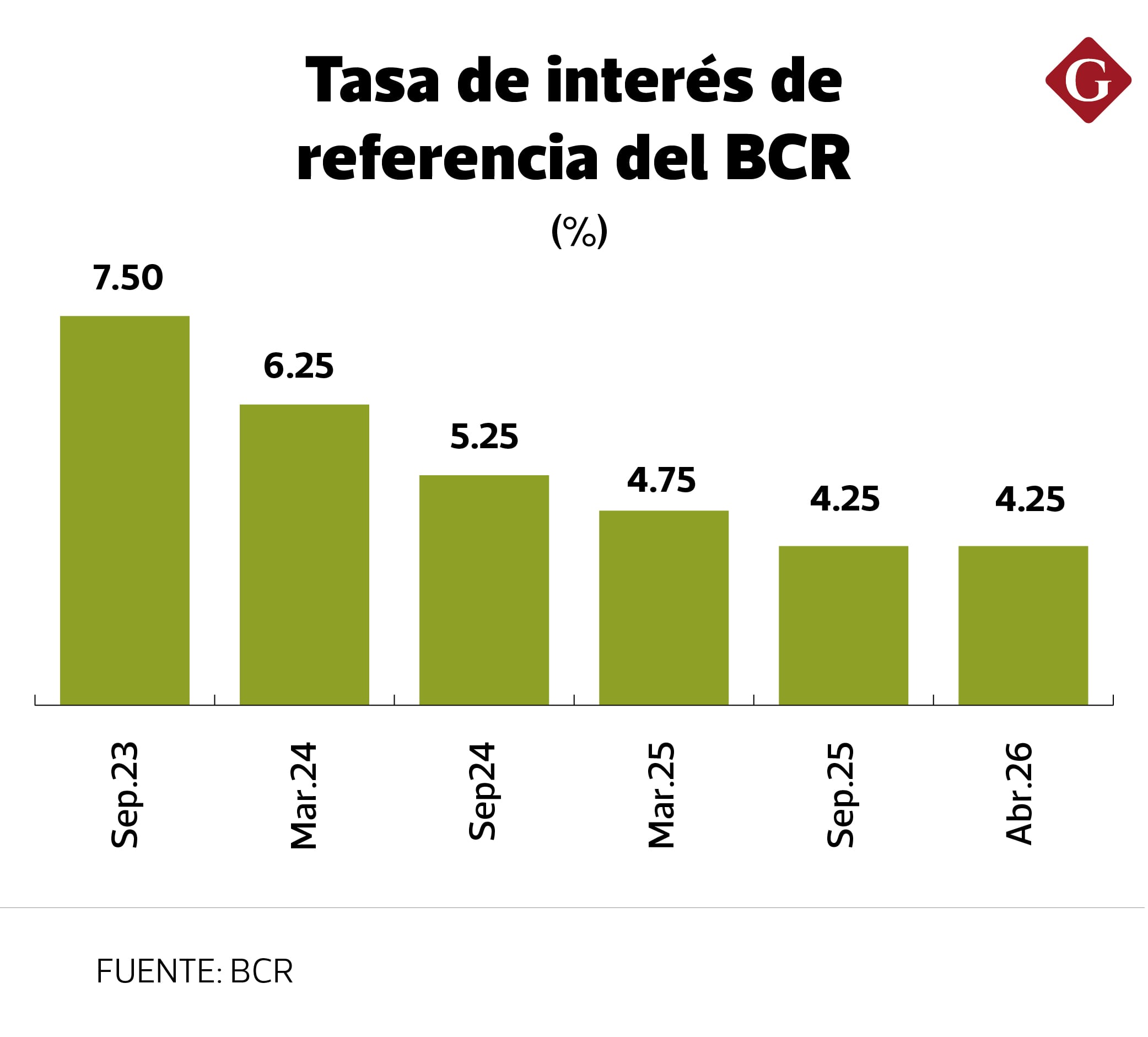 La última vez que el instituto emisor movió su tasa clave fue en septiembre del 2025. (Foto: Andina)
