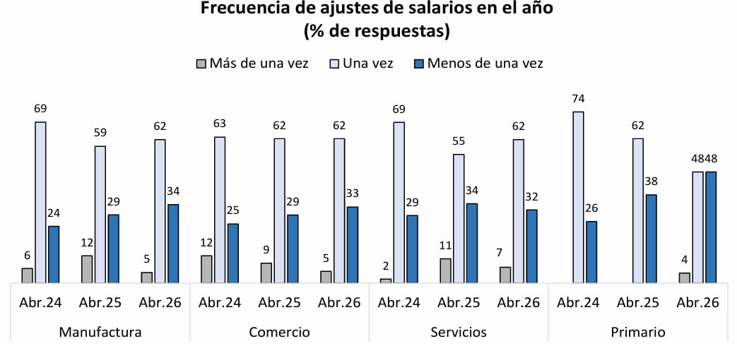 Encuesta especial de precios. Fuente: BCRP, mayo.