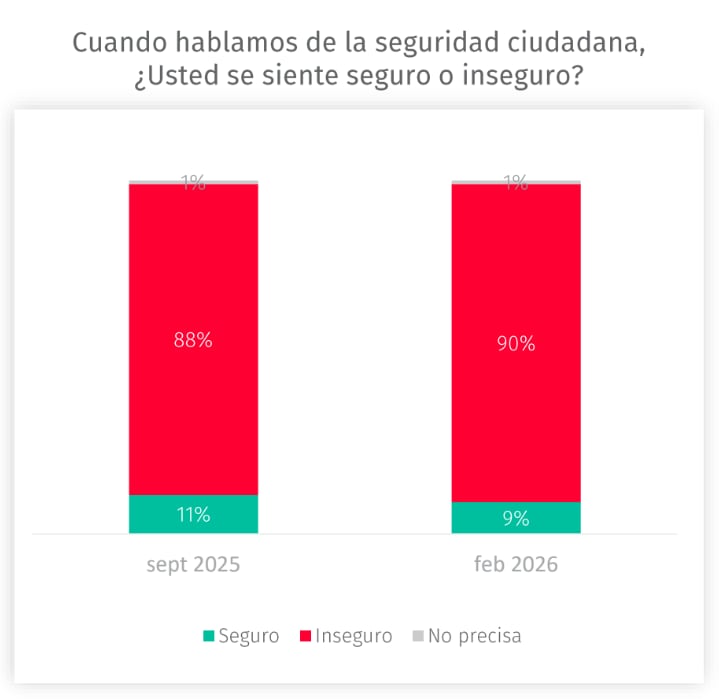 (Fuente: Barómetro de Seguridad)