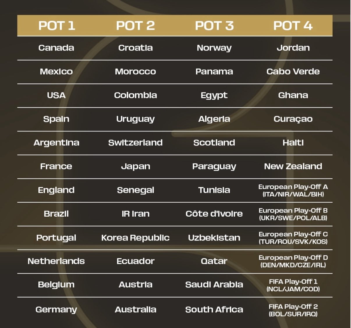 Estos son los bombos para la Copa Mundial FIFA 2026 (Crédito: FIFA)