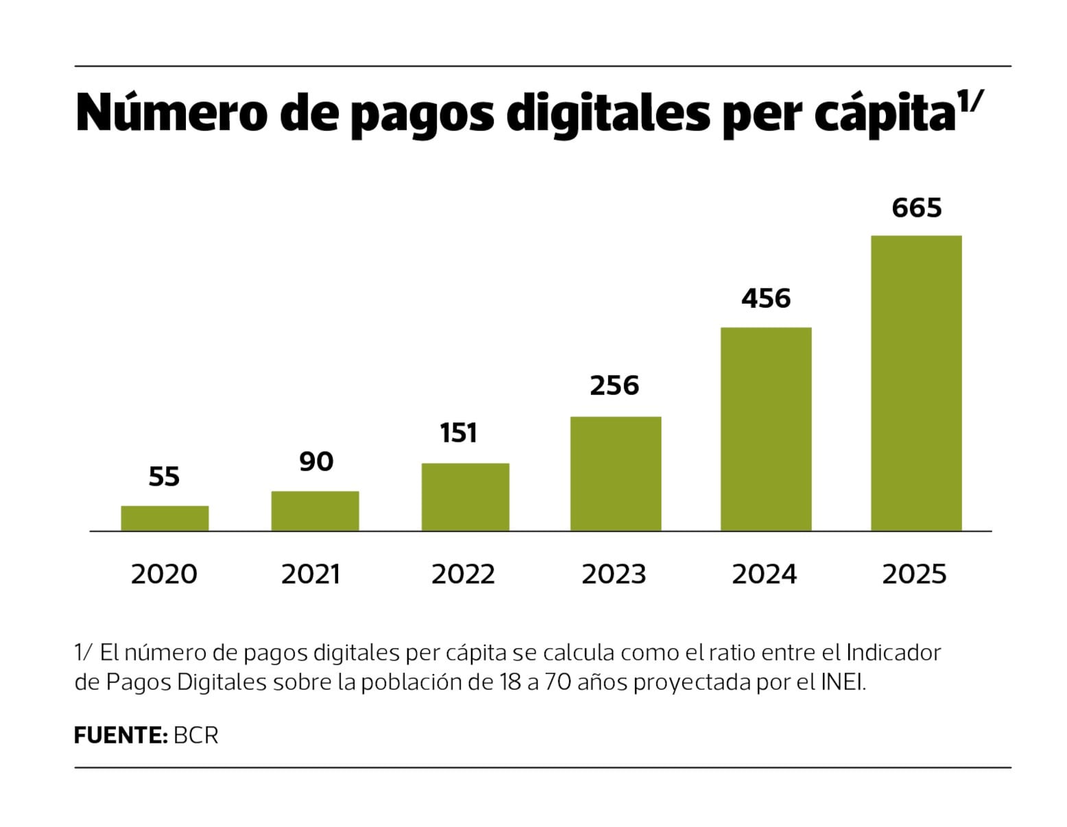 Evolución de pagos digitales per cápita en Perú al año