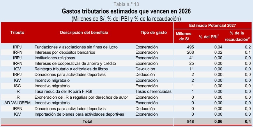 Cuadro presentado en el MMM, elaborado por el MEF.