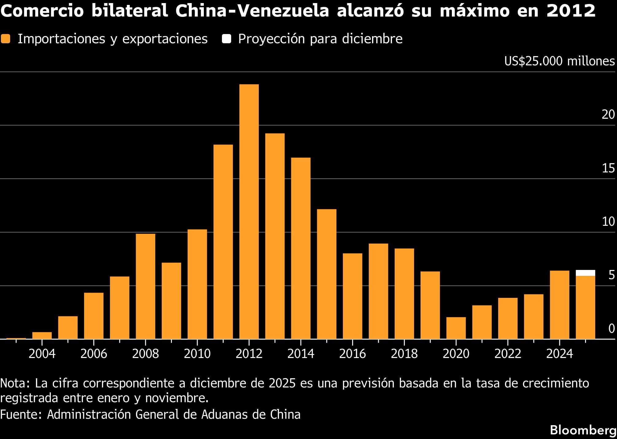 Comercio bilateral China-Venezuela alcanzó su máximo en 2012.