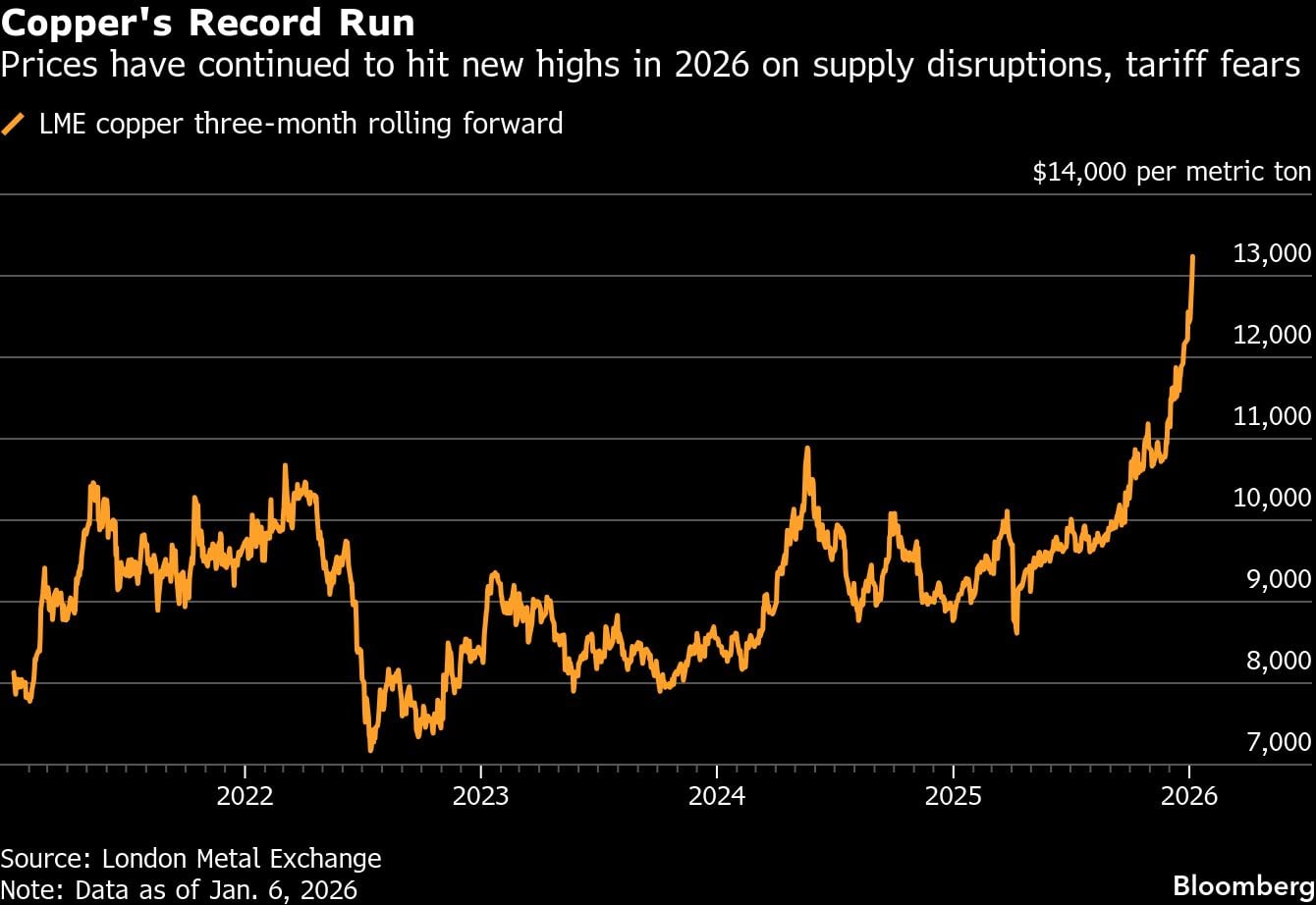 El cobre alcanza un máximo histórico | Los precios han seguido alcanzando nuevos máximos en 2026 debido a las interrupciones del suministro y los temores arancelarios.