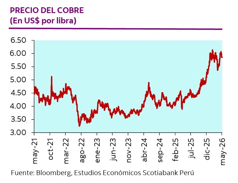 evolución del precio del cobre. Fuente: Scotiabank