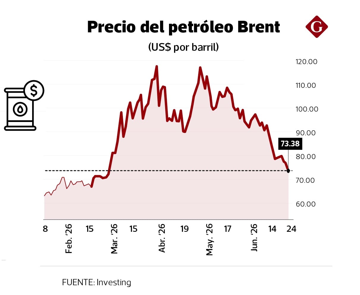 Cotización del crudo en el año.