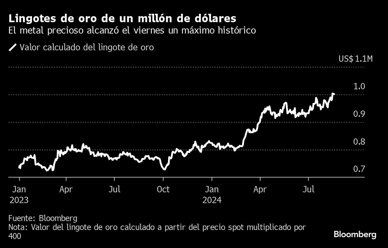 Lingotes de oro de un millón de dólares | El metal precioso alcanzó el viernes un máximo histórico.