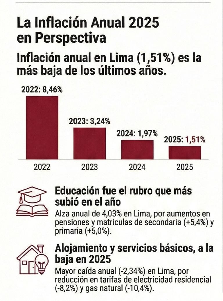En la capital aumentaron los precios en 10 de 12 categorías de consumo, siendo los de mayor incremento los de Educación (4.03%) y Restaurantes y hoteles (2.70%).