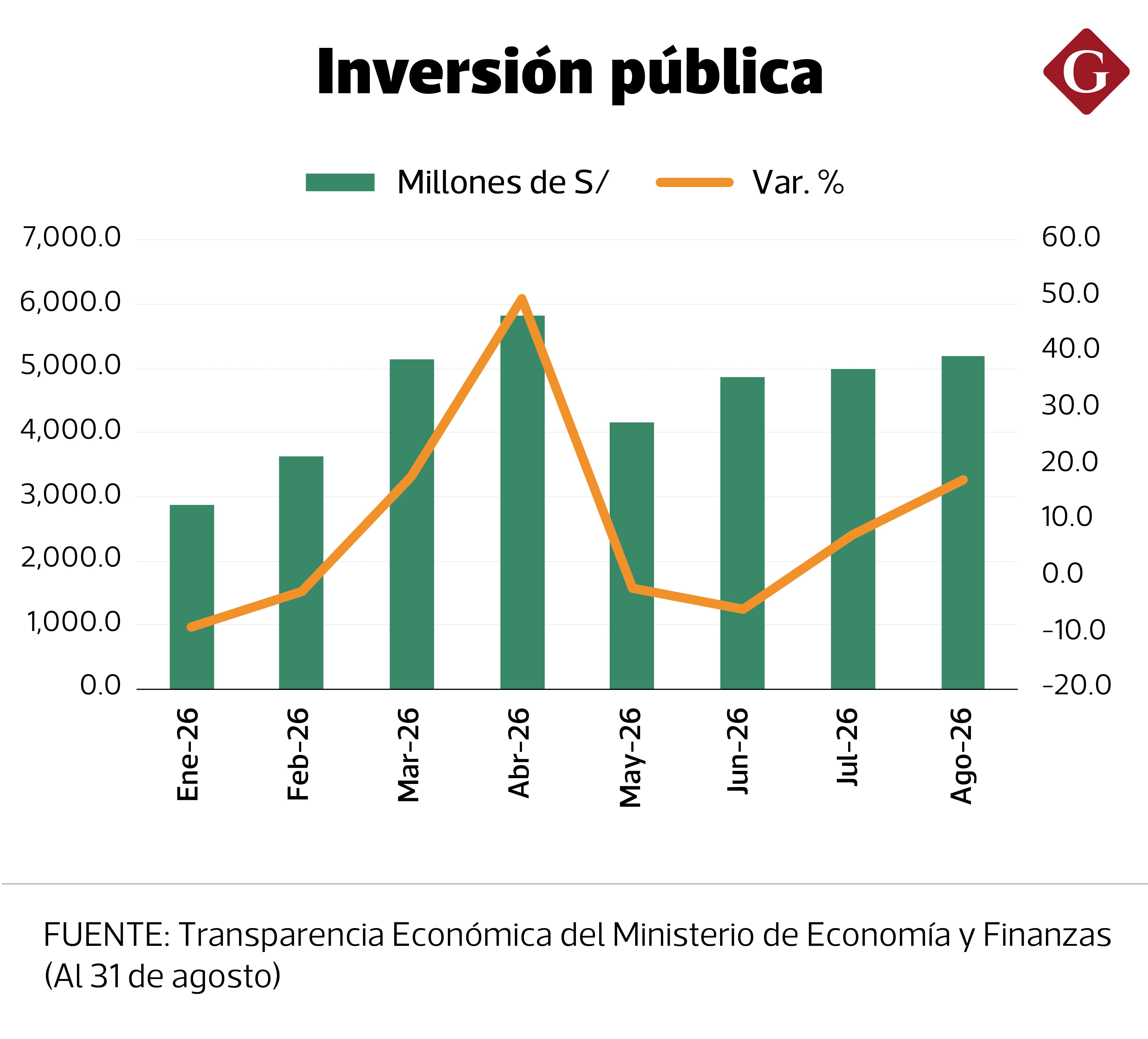 Inversión pública. Fuente: MEF