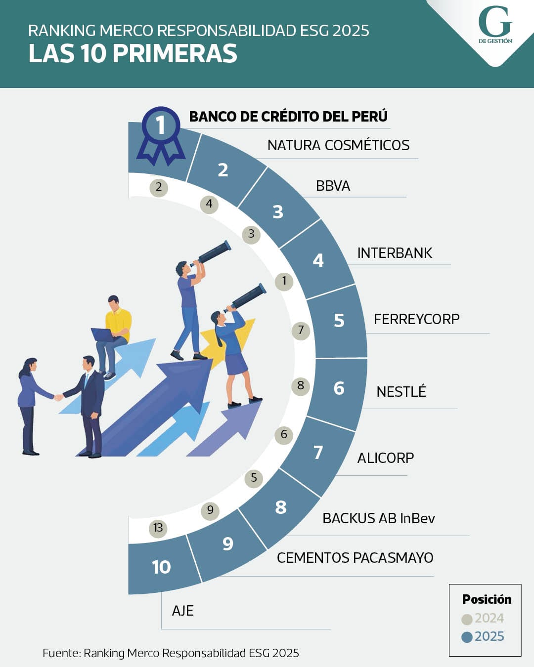 Fuente: Merco Responsabilidad ESG 2025