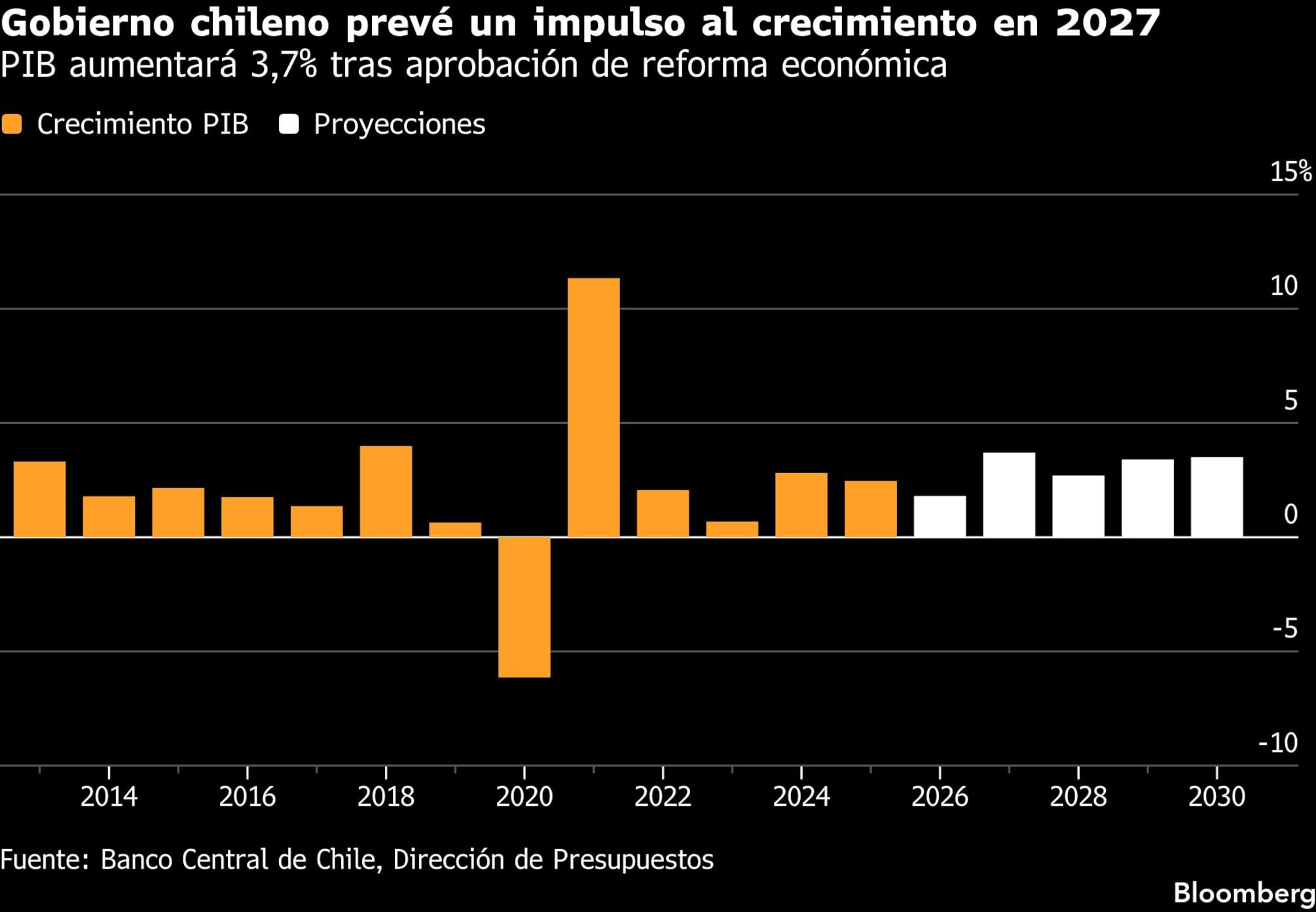 Gobierno chileno prevé un impulso al crecimiento en 2027 | PBI aumentará 3.7% tras aprobación de reforma económica