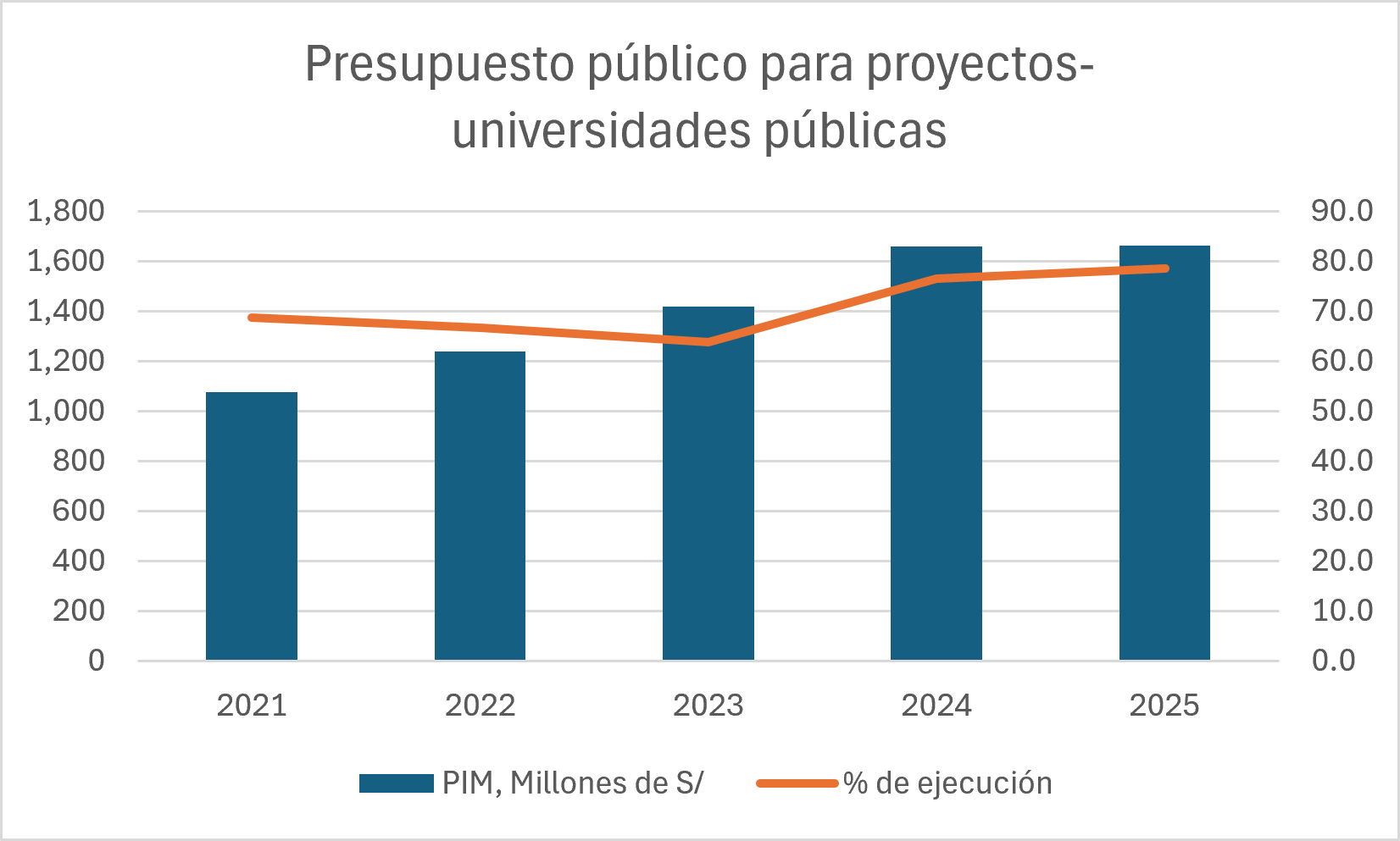 Universidades públicas, presupuesto para proyectos. Fuente: Transparencia Económica del MEF, al 08 de agosto