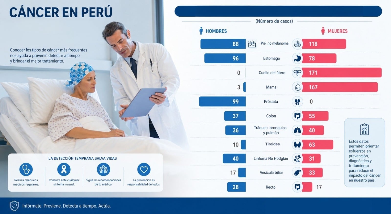 ¿Qué tipo de cáncer es el más común en Perú?. Sala de Situación del Cáncer. Imagen: Canva - Gestión