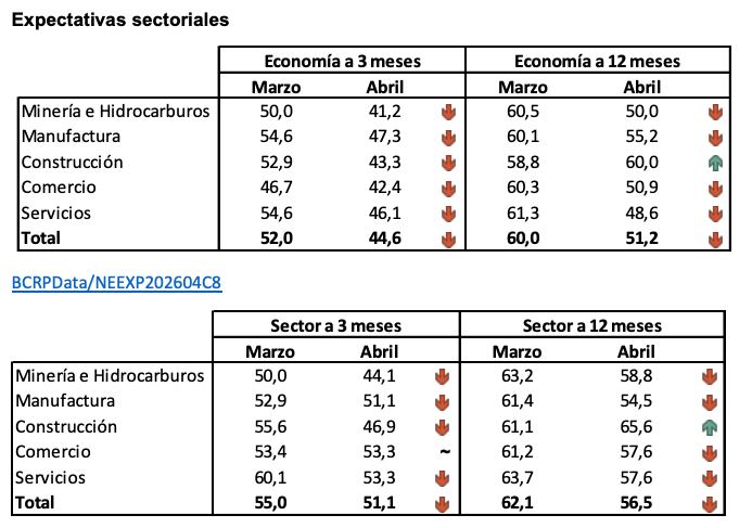 Perspectiva sobre la economía y el sector consultadas por el BCRP en su encuesta de abril. Foto: BCRP.