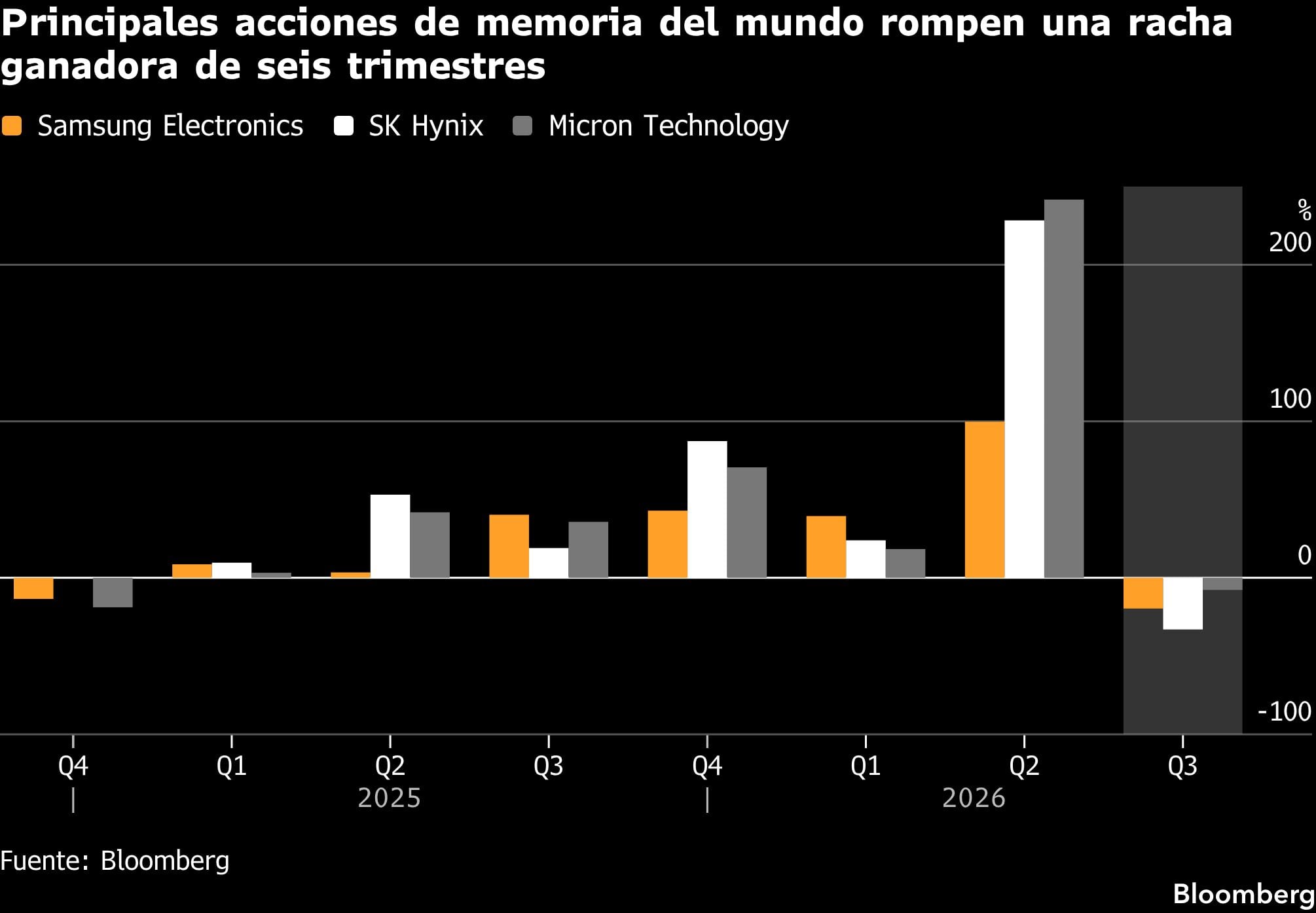 Principales acciones de memoria del mundo rompen una racha ganadora de seis trimestres