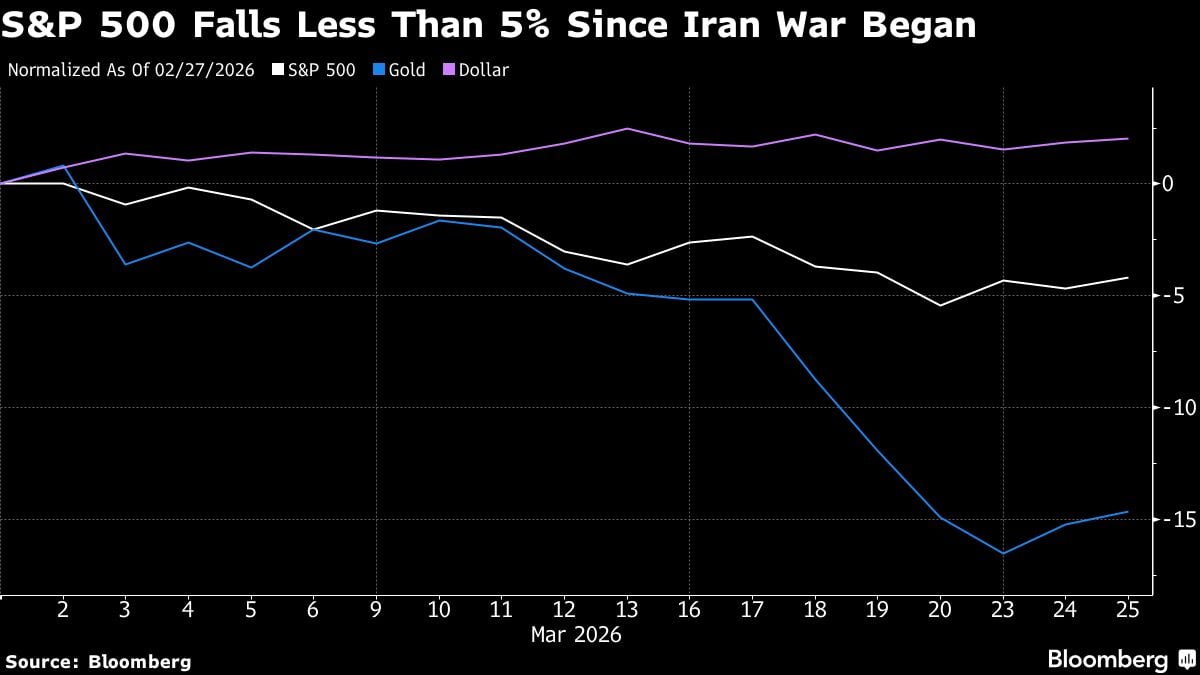 El S&P 500 ha caído menos del 5% desde que comenzó la guerra con Irán.