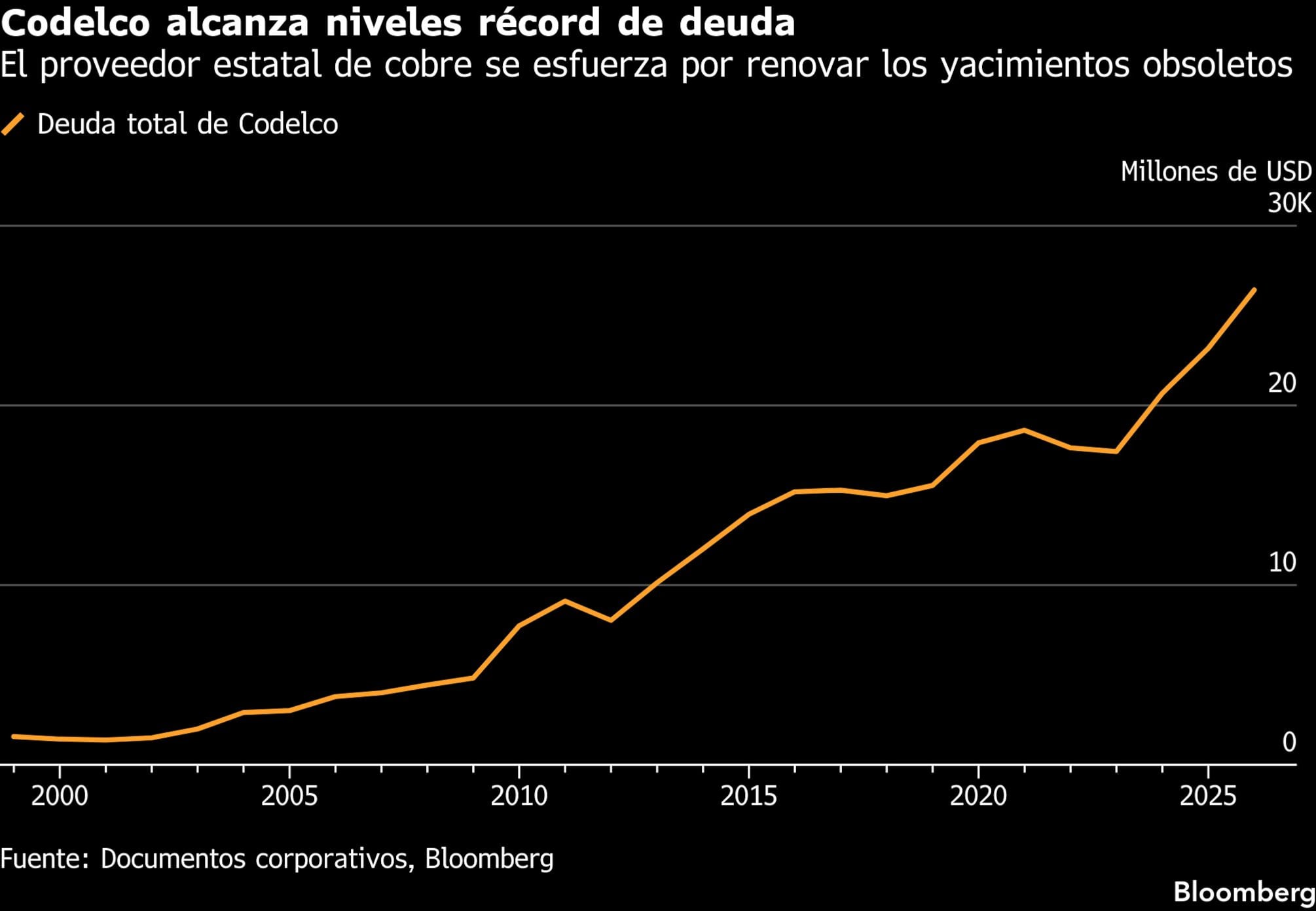 Codelco alcanza niveles récord de deuda | El proveedor estatal de cobre se esfuerza por renovar los yacimientos obsoletos