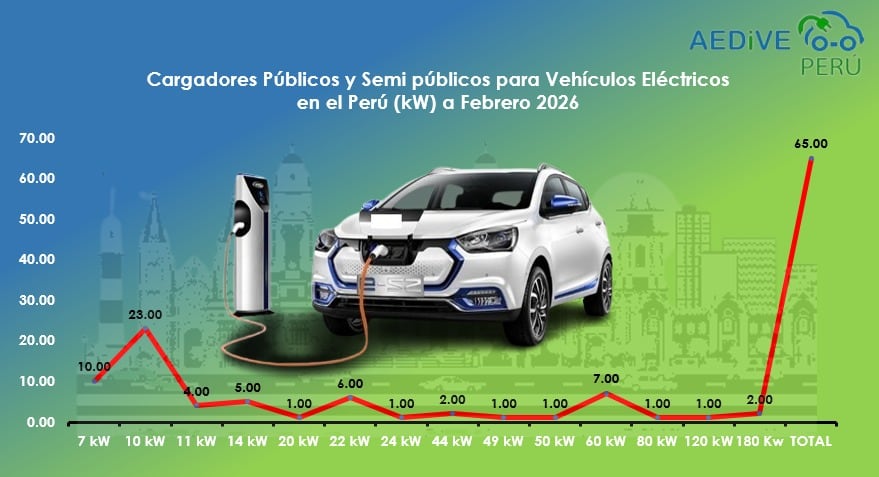 Actualmente, existen alrededor de 65 puntos de carga en el país, y se espera que este año se sumen unos 50 adicionales, principalmente de carga rápida. (Fuente: AEDIVE)